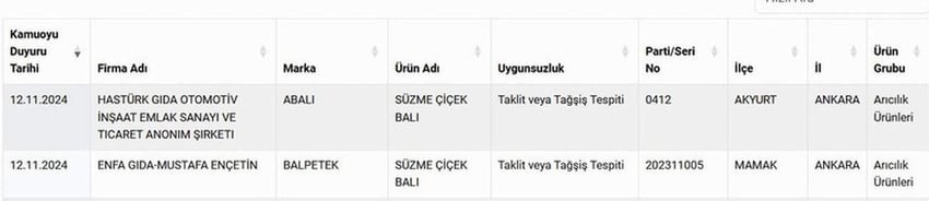Abalı ve Balpetek Bal Taklit Skandalı