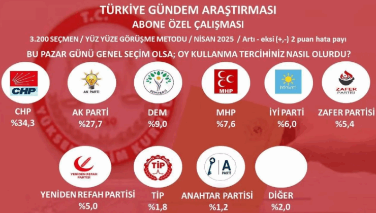 Anket sonucu