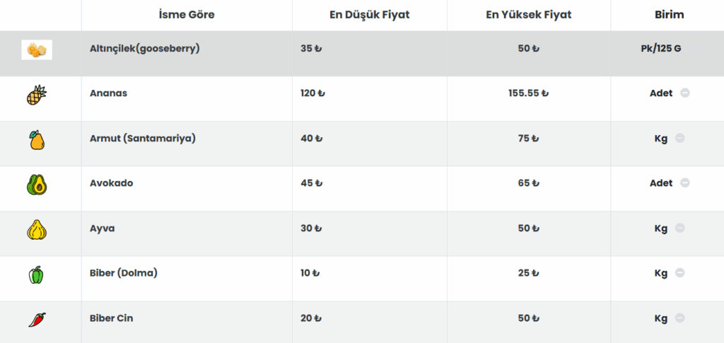Antalya Sebze Halinde gunun fiyatlari