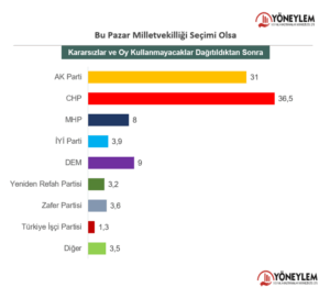 CHP AK Partiye buyuk fark atti