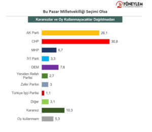 CHP AK Partiye buyuk fark atti2