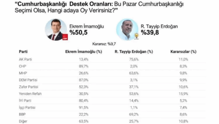 Ekrem Imamoglu Erdogan anketi