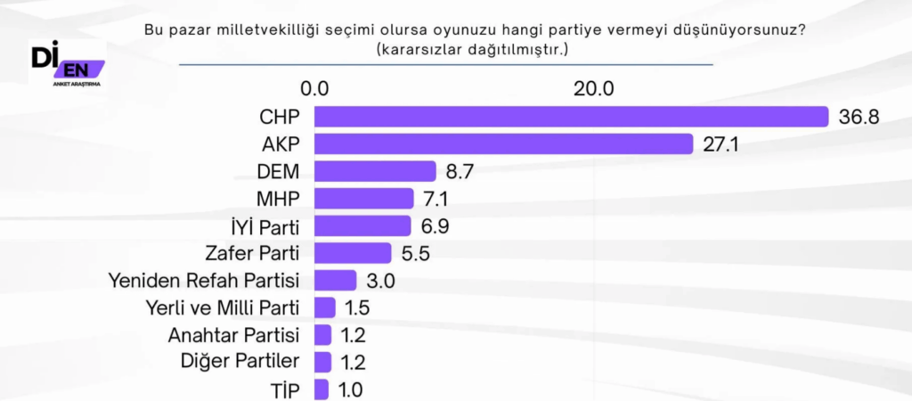 CHPden AK Partiye rekor fark